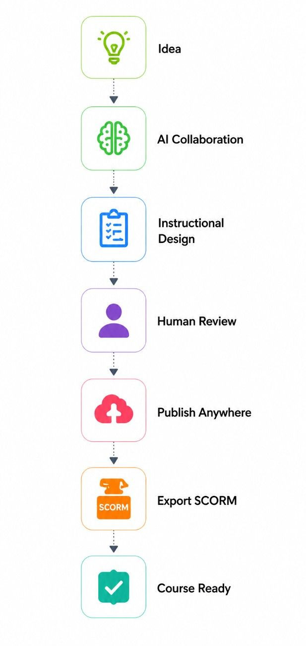 From Idea to Publish Anywhere workflow